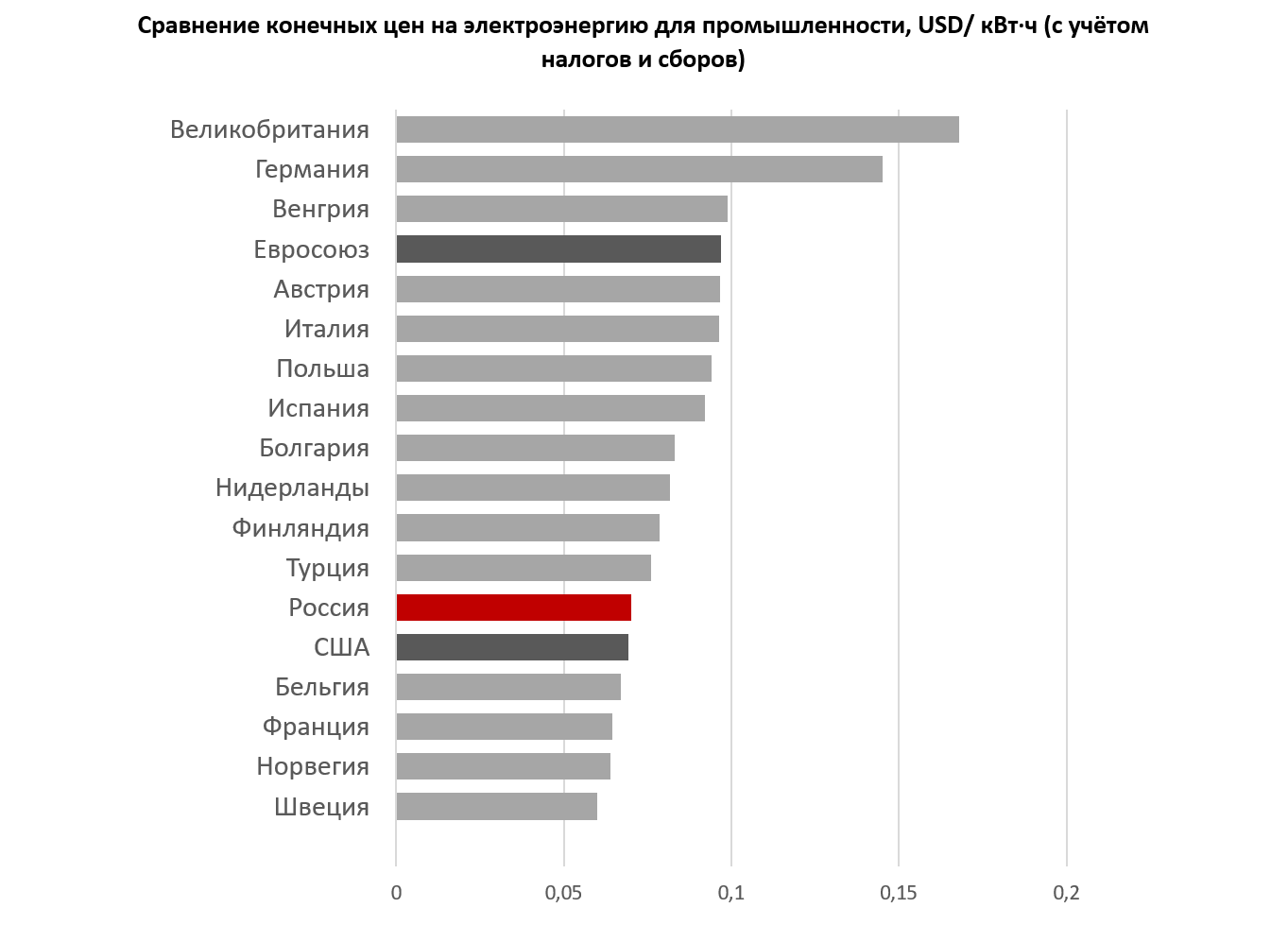 Тарифы на электроэнергию в россии сильно. Себестоимость 1 КВТ часа электроэнергии в РФ. Расценки электроэнергии по стране. Стоимость электроэнергии для предприятий. Средняя стоимость электроэнергии.