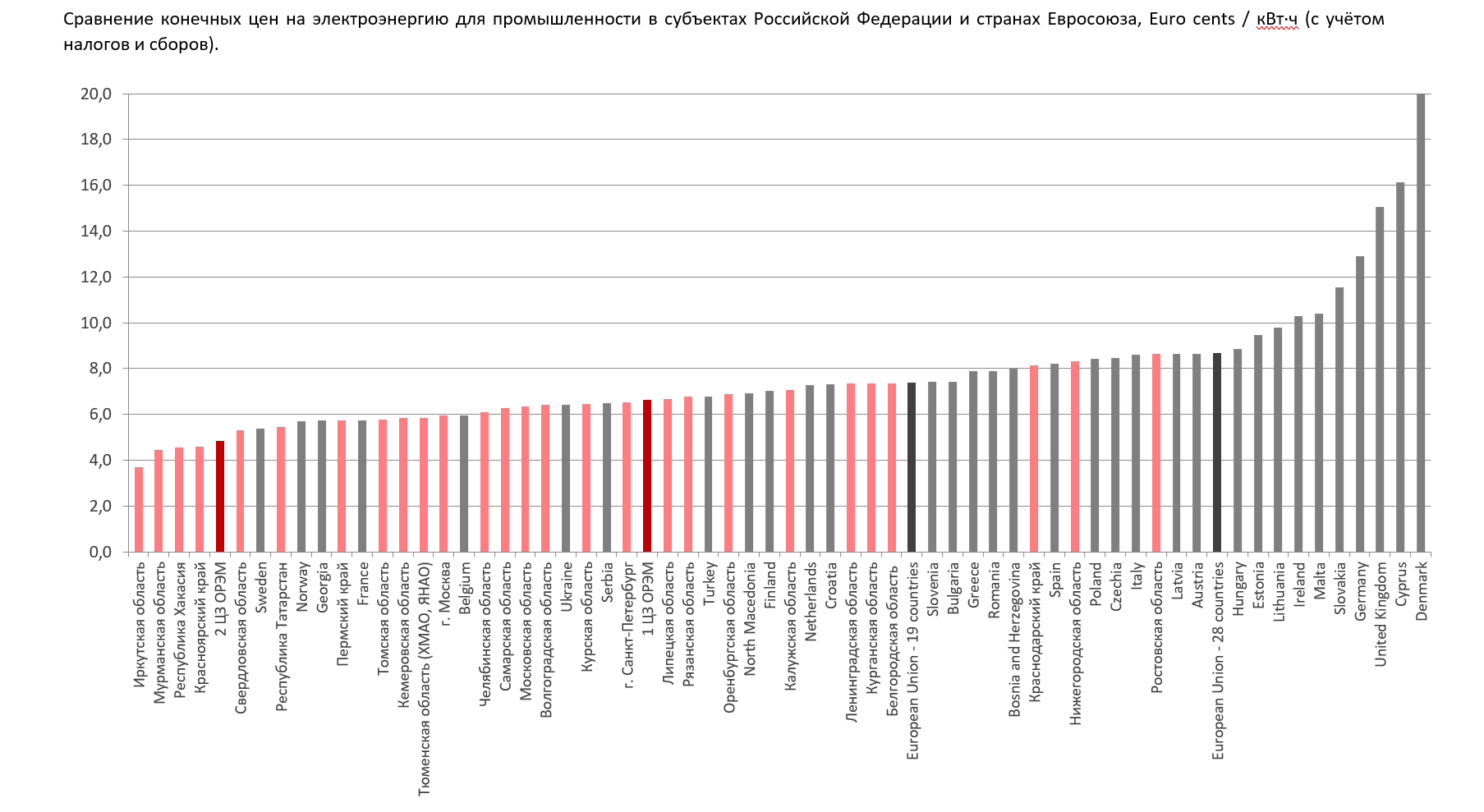 График электроэнергии в россии