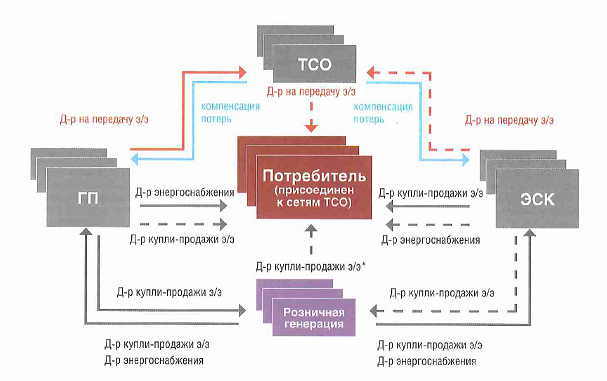 Лабораторная работа: Розничный рынок электроэнергии в Российской Федерации на 2009г