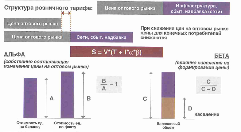 Лабораторная работа: Розничный рынок электроэнергии в Российской Федерации на 2009г