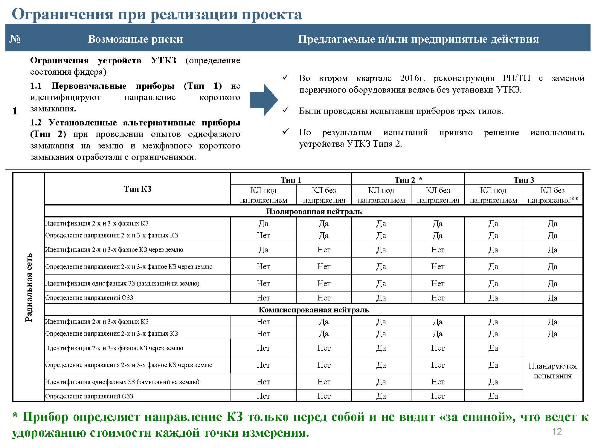 Практическая результаты 25 измерений